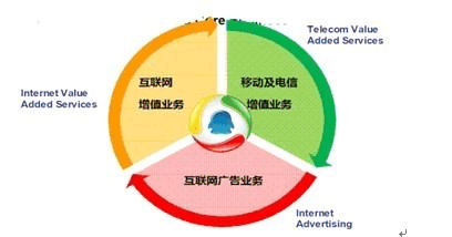騰訊商業(yè)模式分析 基礎(chǔ)電信業(yè)務(wù)的戰(zhàn)略布局與價值創(chuàng)造